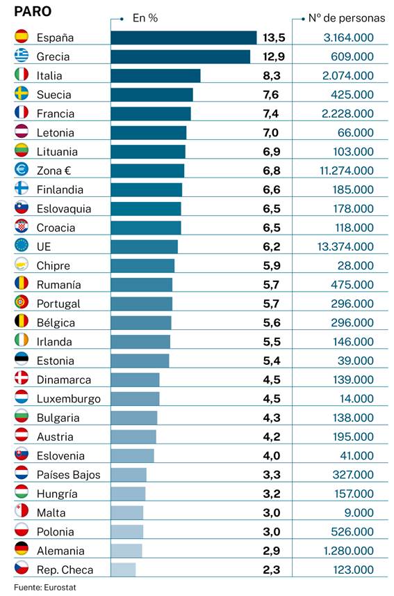 España, líder de todos los paros en Europa: dobla la tasa de la zona euro